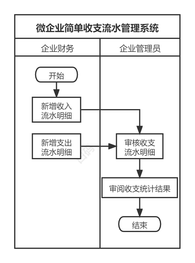 白码微企业简单收支流水管理功能流程图